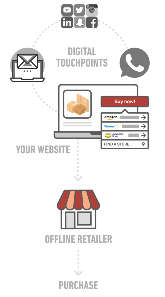 Offline customer Journey